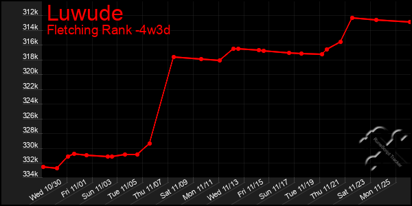 Last 31 Days Graph of Luwude