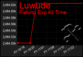 Total Graph of Luwude