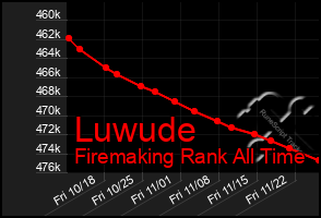 Total Graph of Luwude