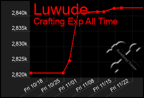 Total Graph of Luwude