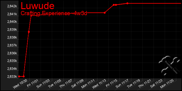 Last 31 Days Graph of Luwude