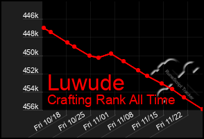 Total Graph of Luwude