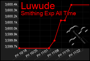 Total Graph of Luwude