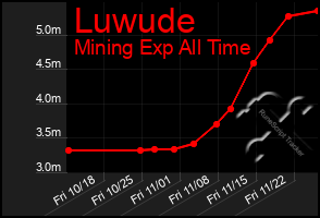 Total Graph of Luwude