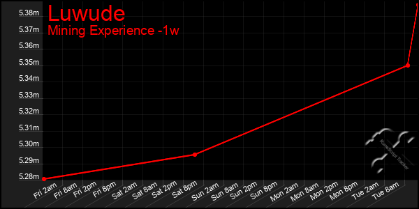 Last 7 Days Graph of Luwude