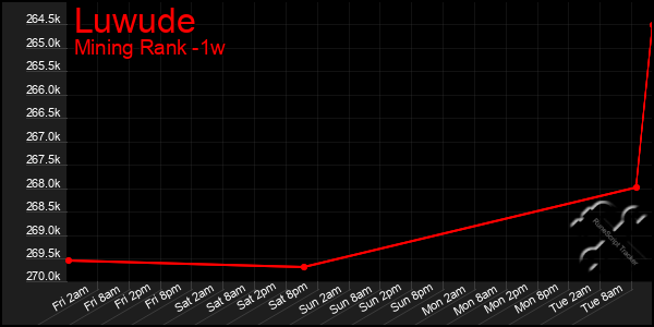 Last 7 Days Graph of Luwude