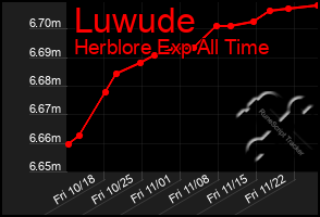 Total Graph of Luwude