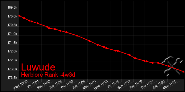 Last 31 Days Graph of Luwude