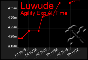 Total Graph of Luwude