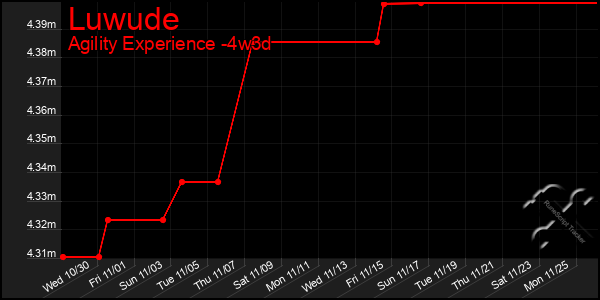 Last 31 Days Graph of Luwude