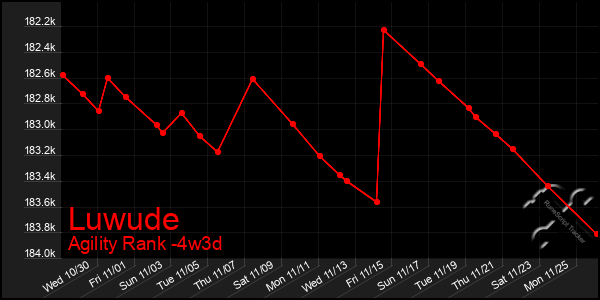 Last 31 Days Graph of Luwude