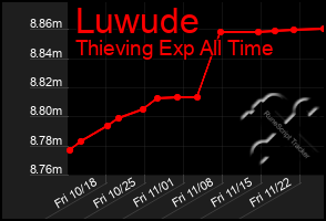 Total Graph of Luwude