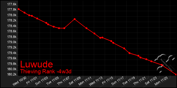 Last 31 Days Graph of Luwude