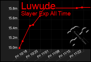 Total Graph of Luwude