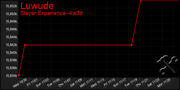 Last 31 Days Graph of Luwude