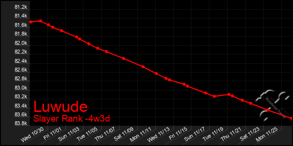 Last 31 Days Graph of Luwude