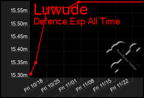 Total Graph of Luwude