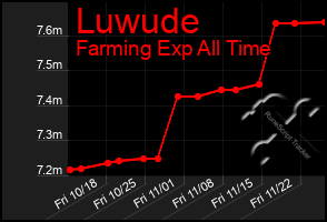 Total Graph of Luwude