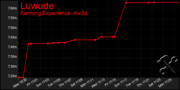 Last 31 Days Graph of Luwude