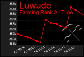 Total Graph of Luwude