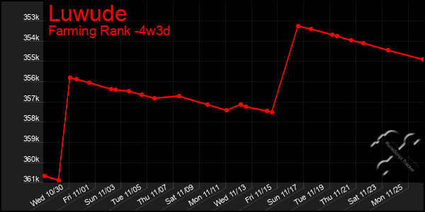 Last 31 Days Graph of Luwude