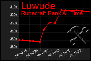 Total Graph of Luwude