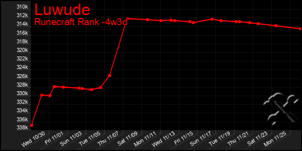 Last 31 Days Graph of Luwude