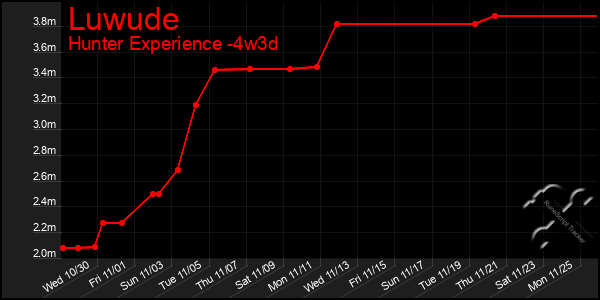 Last 31 Days Graph of Luwude