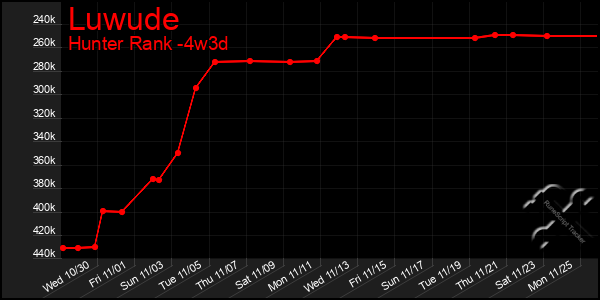 Last 31 Days Graph of Luwude