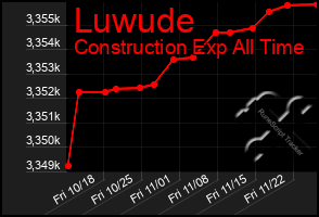 Total Graph of Luwude