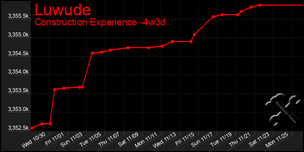 Last 31 Days Graph of Luwude