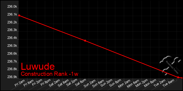 Last 7 Days Graph of Luwude