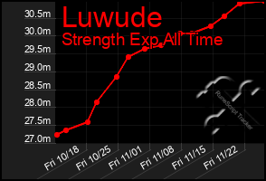 Total Graph of Luwude