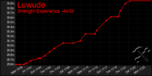 Last 31 Days Graph of Luwude