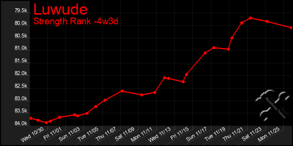 Last 31 Days Graph of Luwude