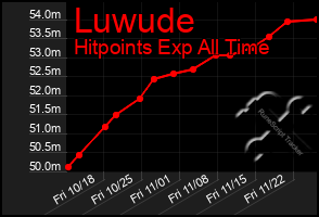 Total Graph of Luwude