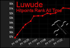 Total Graph of Luwude