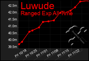 Total Graph of Luwude