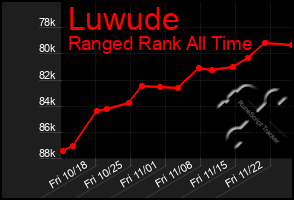 Total Graph of Luwude