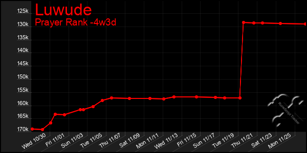 Last 31 Days Graph of Luwude