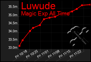 Total Graph of Luwude