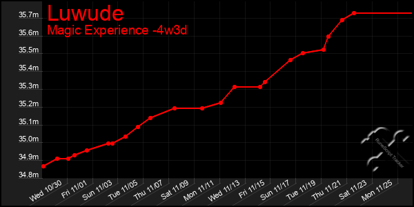 Last 31 Days Graph of Luwude