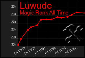 Total Graph of Luwude