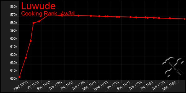 Last 31 Days Graph of Luwude