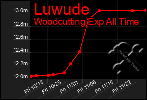 Total Graph of Luwude