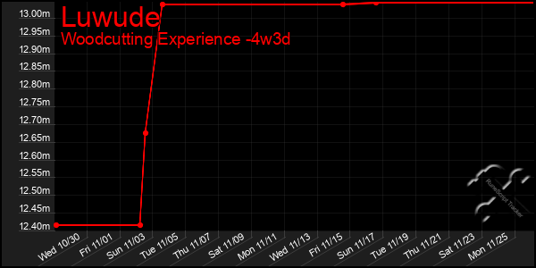 Last 31 Days Graph of Luwude