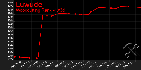 Last 31 Days Graph of Luwude