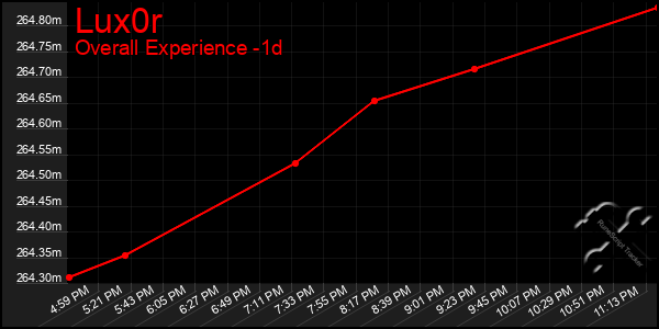 Last 24 Hours Graph of Lux0r