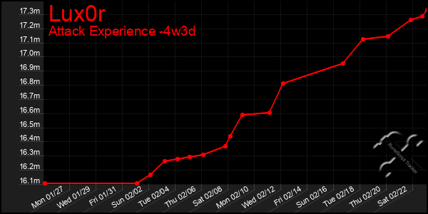 Last 31 Days Graph of Lux0r