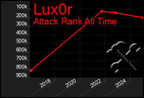 Total Graph of Lux0r